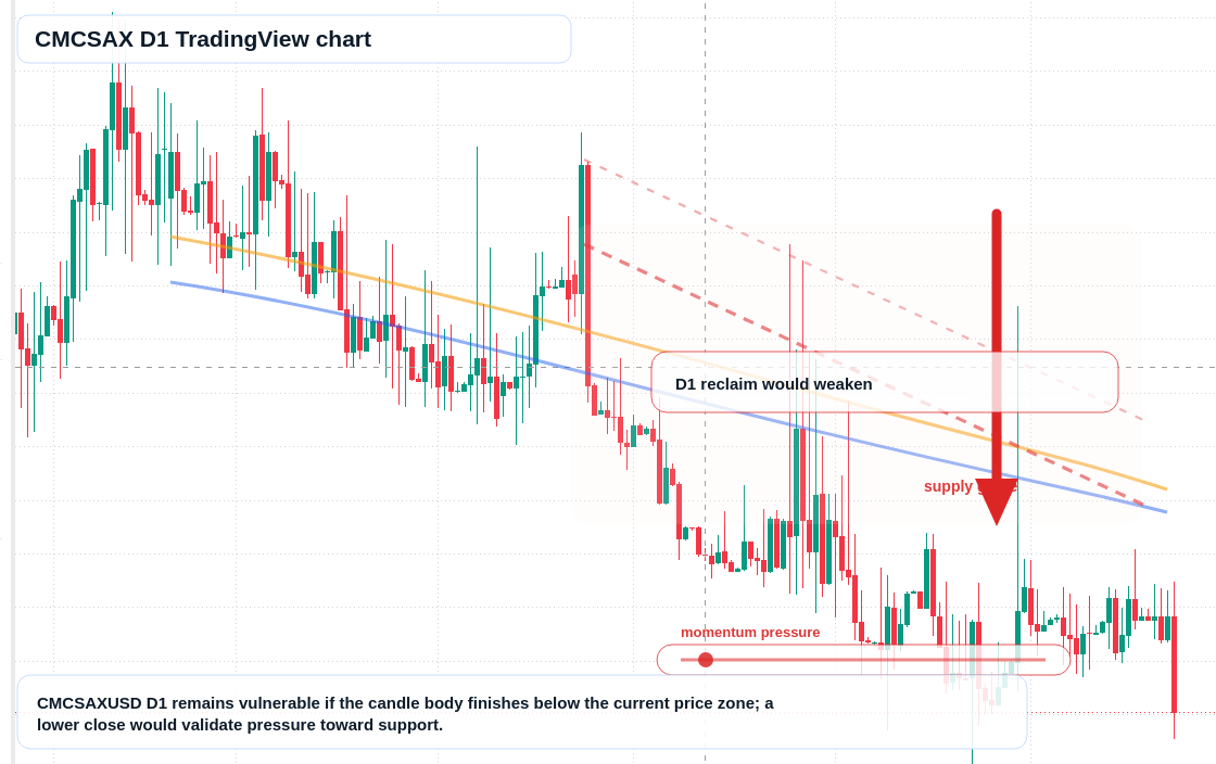 CMCSAX D1 candlestick chart