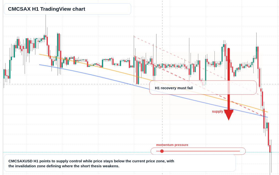CMCSAX H1 candlestick chart