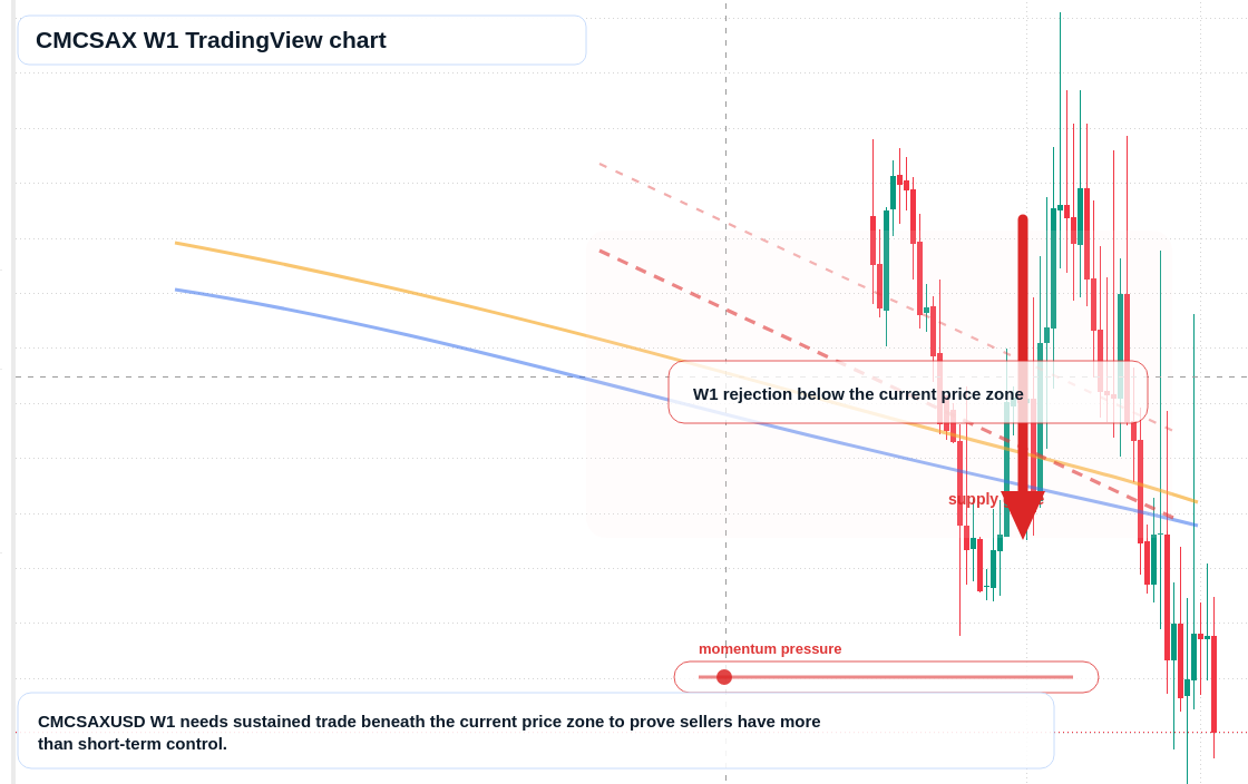 CMCSAX W1 candlestick chart