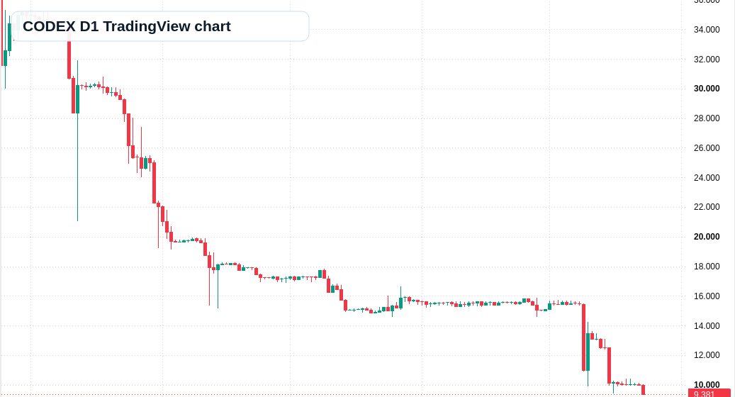 CODEX D1 candlestick chart