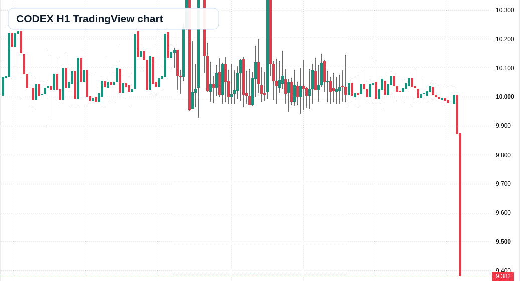 CODEX H1 candlestick chart