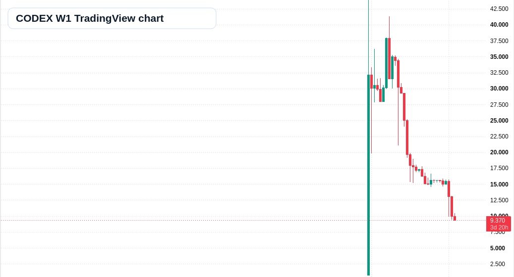 CODEX W1 candlestick chart