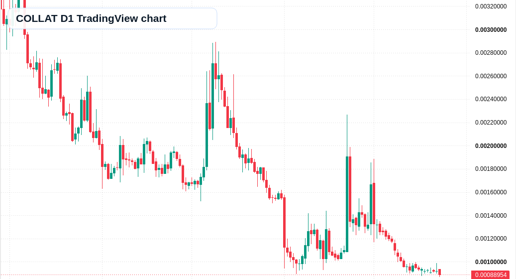 COLLAT D1 candlestick chart