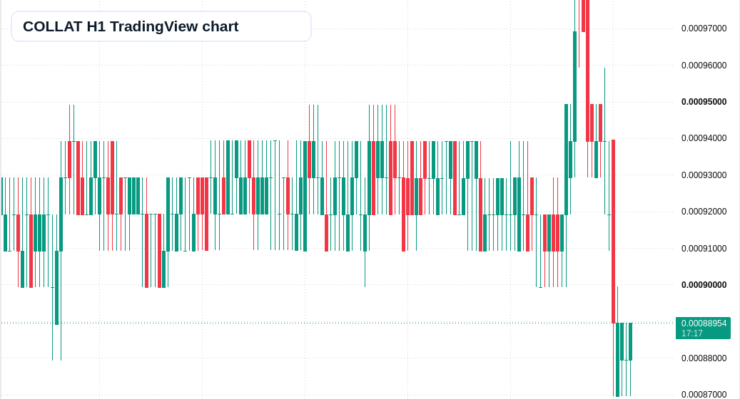 COLLAT H1 candlestick chart