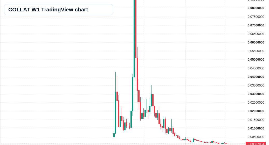 COLLAT W1 candlestick chart