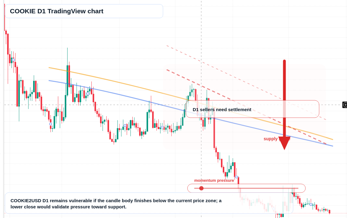COOKIE D1 candlestick chart