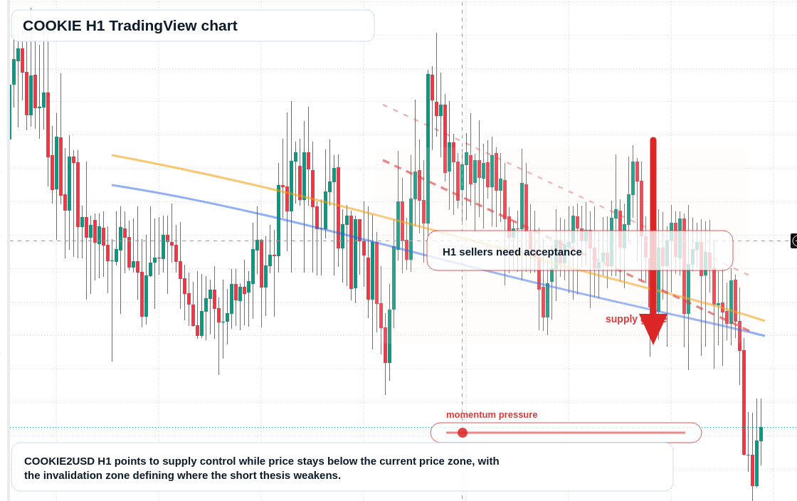 COOKIE H1 candlestick chart