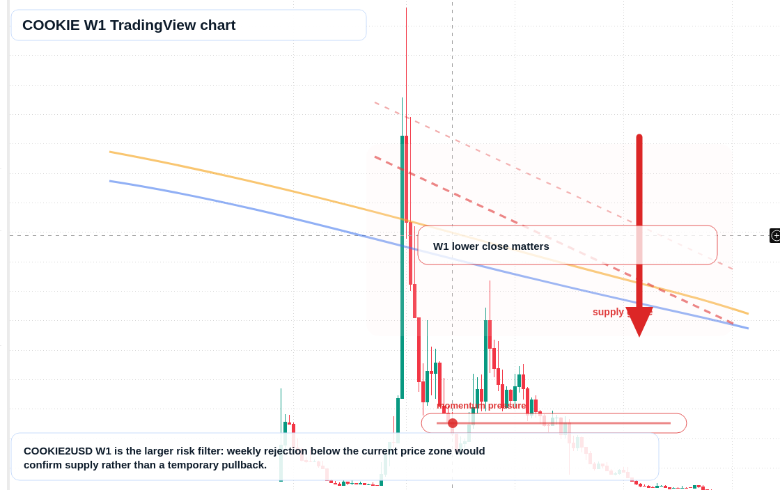 COOKIE W1 candlestick chart
