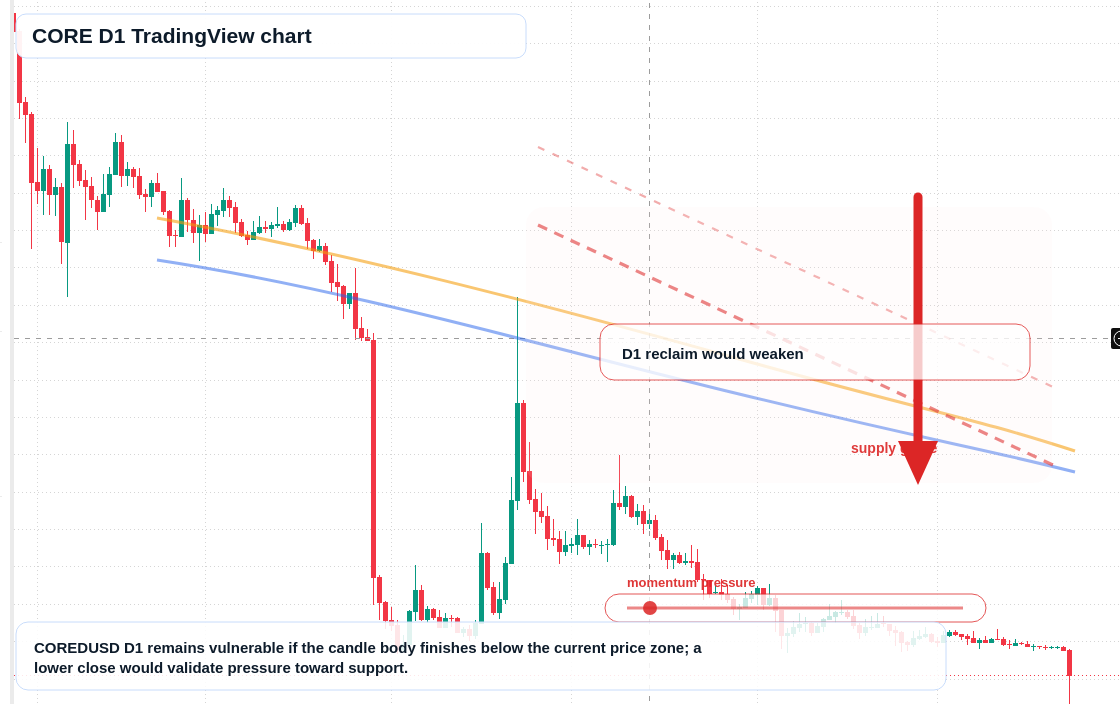 CORE D1 candlestick chart