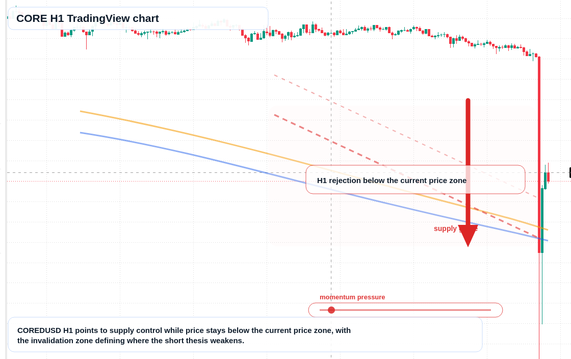 CORE H1 candlestick chart