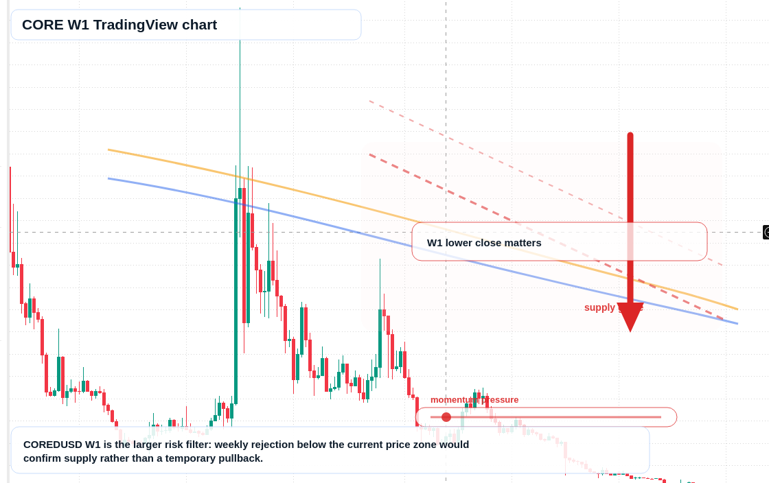 CORE W1 candlestick chart