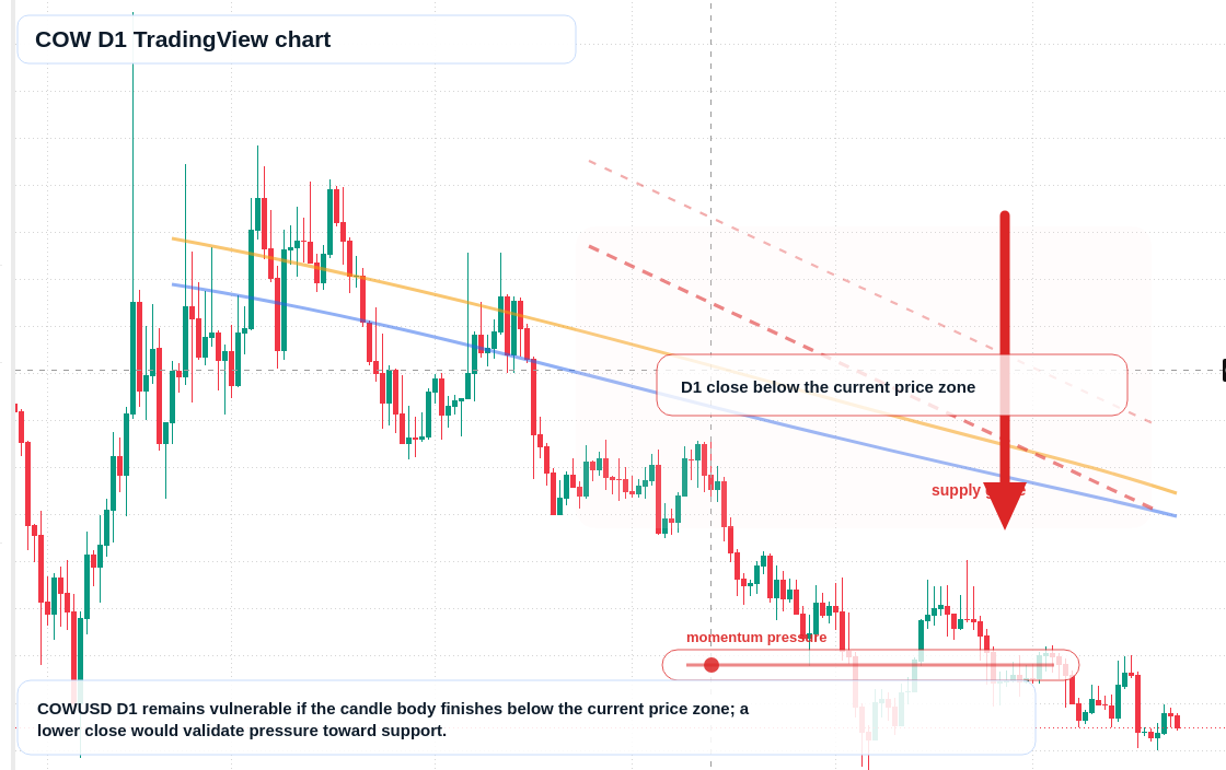 COW D1 candlestick chart