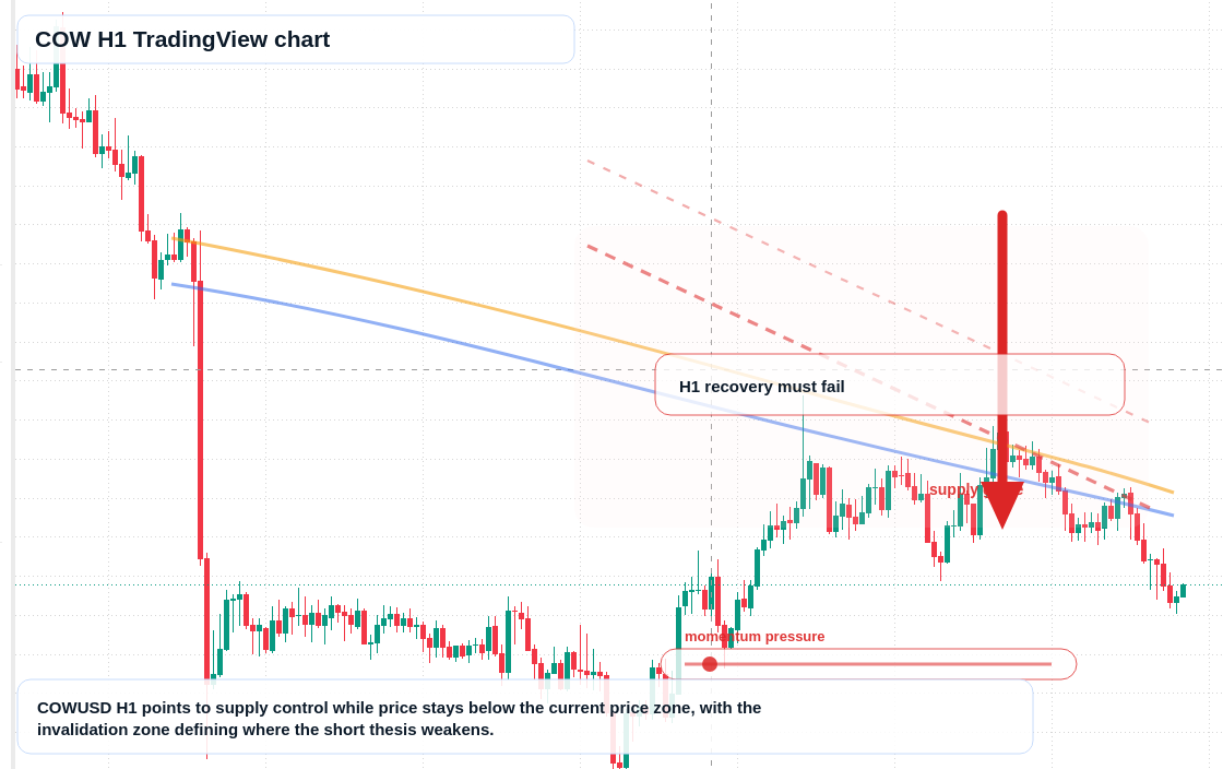 COW H1 candlestick chart