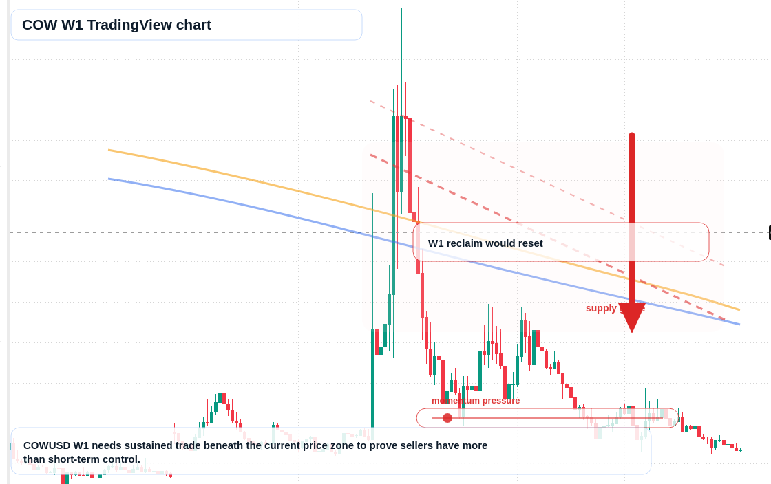 COW W1 candlestick chart