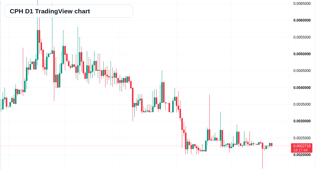 CPH D1 candlestick chart
