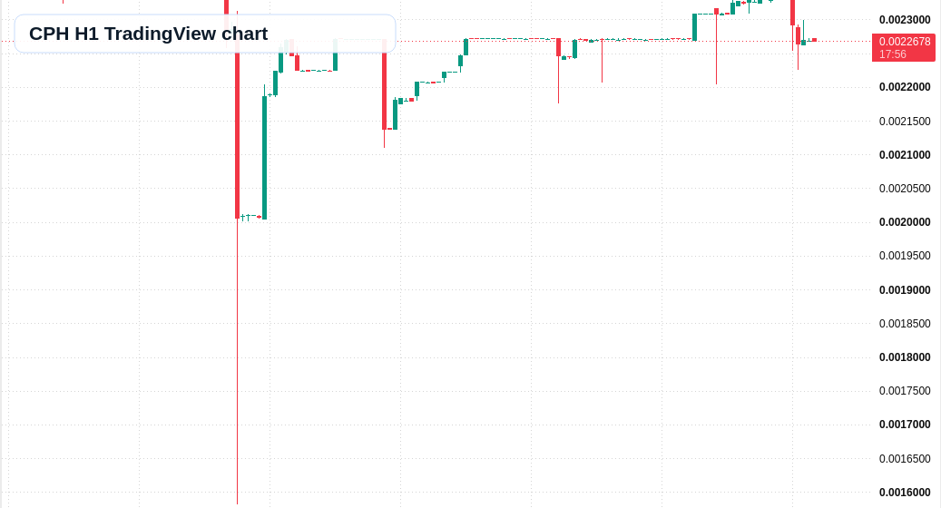 CPH H1 candlestick chart