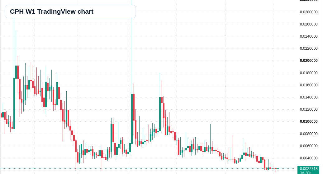 CPH W1 candlestick chart