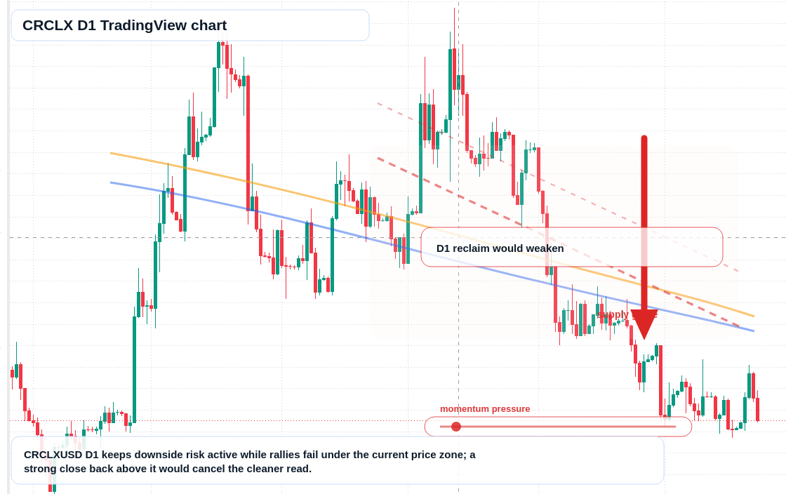 CRCLX D1 candlestick chart