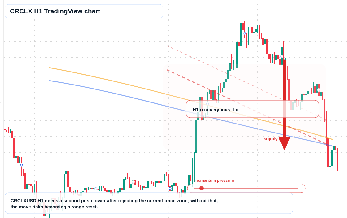 CRCLX H1 candlestick chart