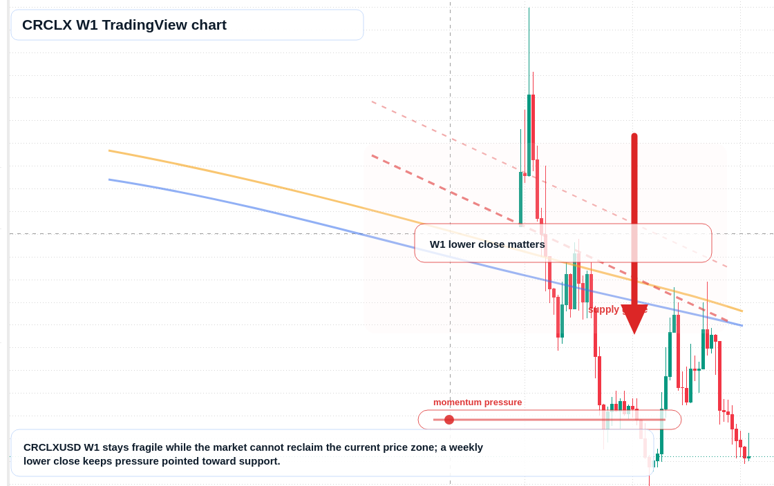 CRCLX W1 candlestick chart