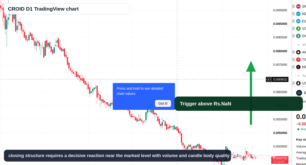 CROID D1 candlestick chart