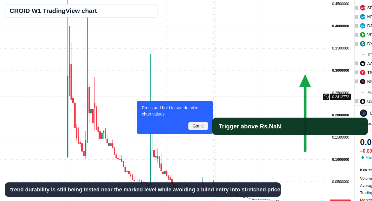 CROID W1 candlestick chart