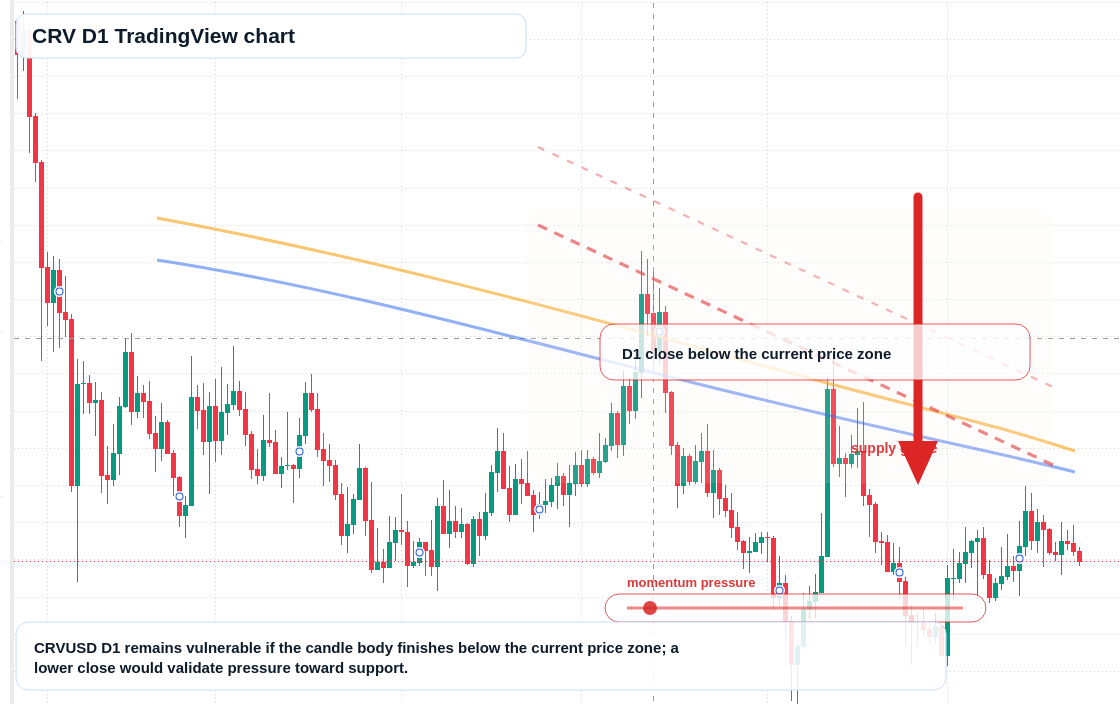 CRV D1 candlestick chart