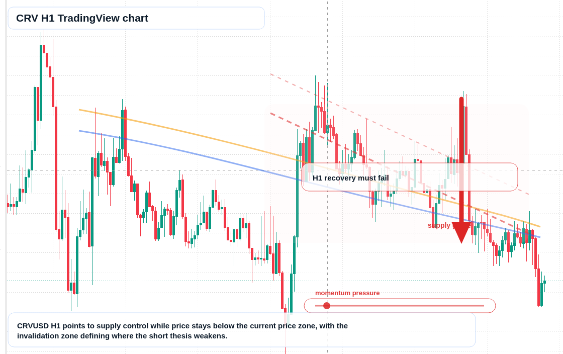 CRV H1 candlestick chart