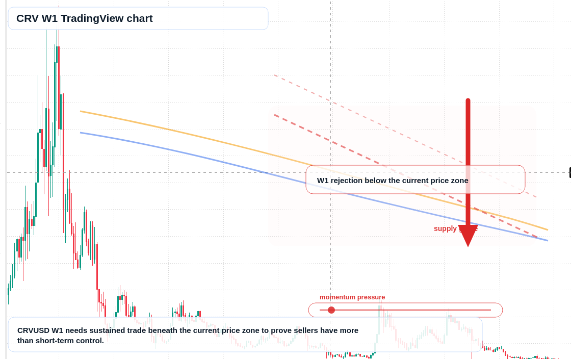CRV W1 candlestick chart
