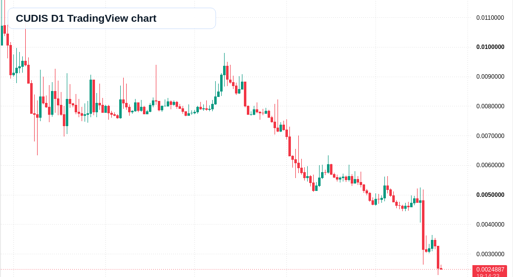CUDIS D1 candlestick chart