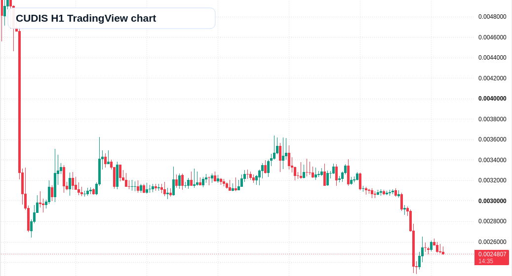 CUDIS H1 candlestick chart