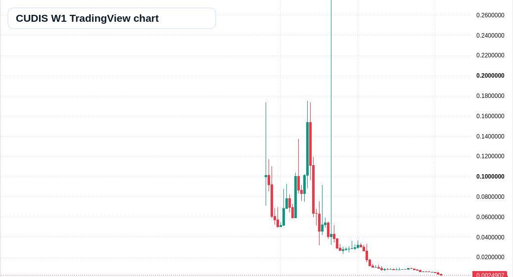 CUDIS W1 candlestick chart