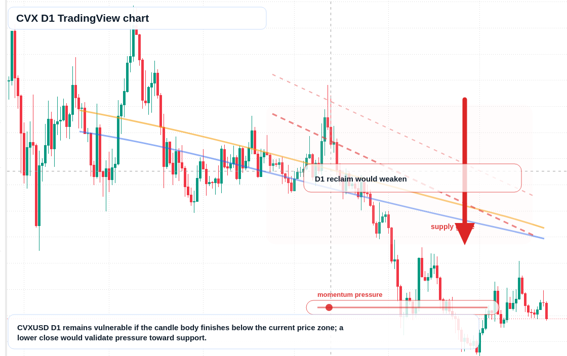 CVX D1 candlestick chart