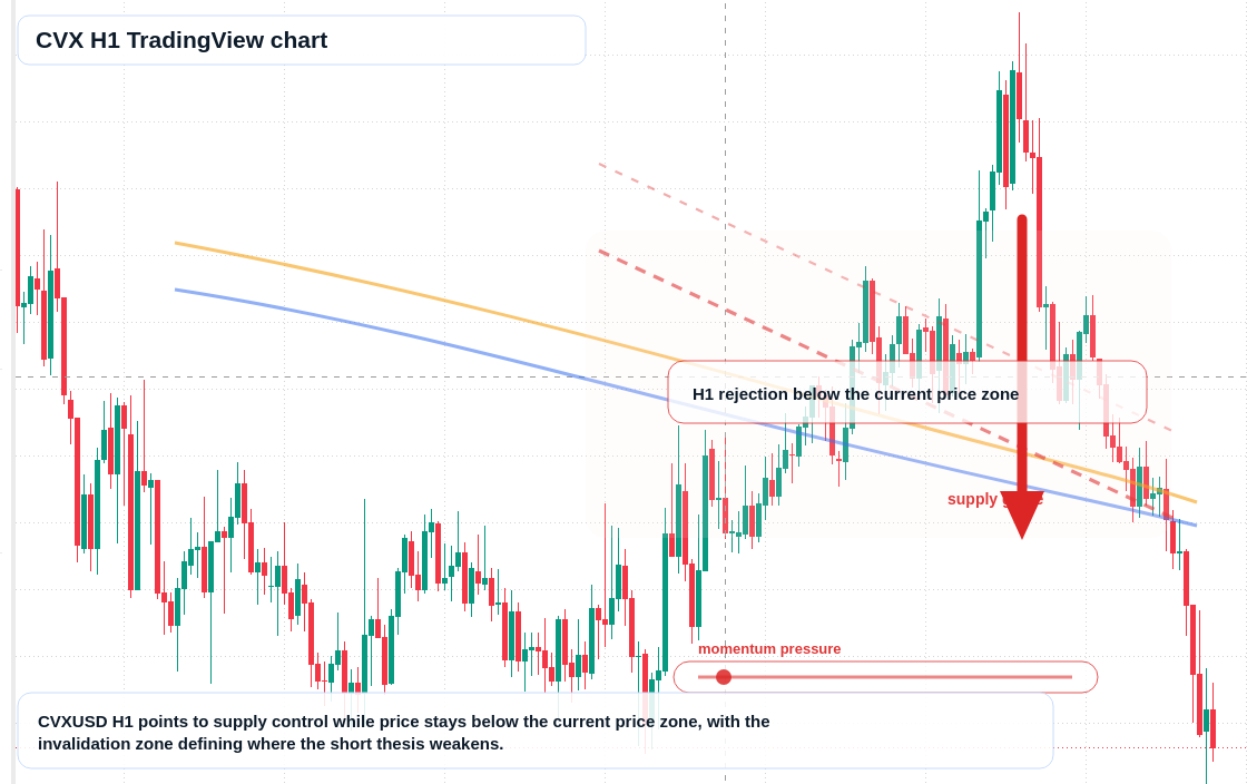 CVX H1 candlestick chart