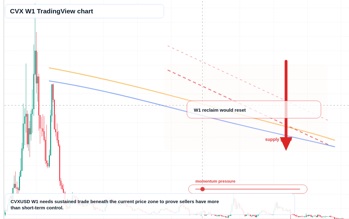CVX W1 candlestick chart