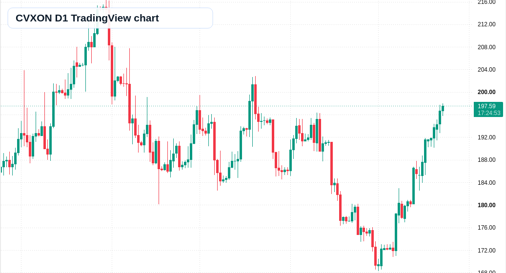 CVXON D1 candlestick chart