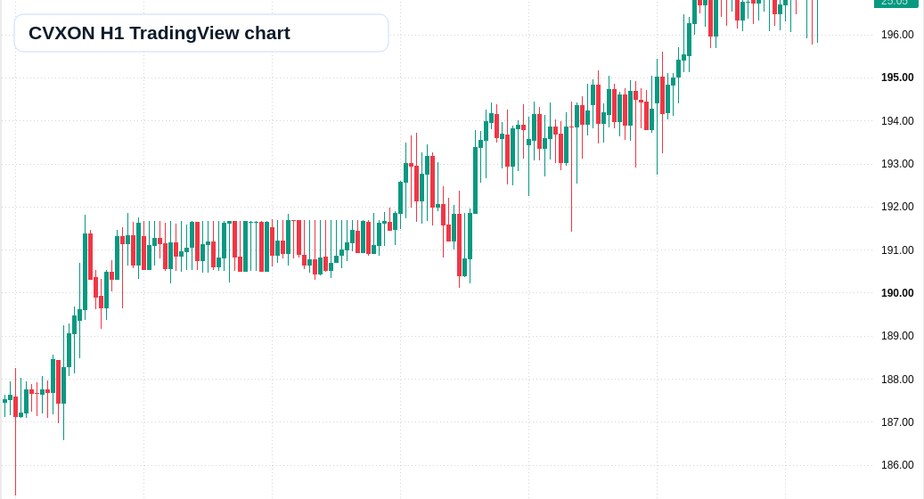 CVXON H1 candlestick chart