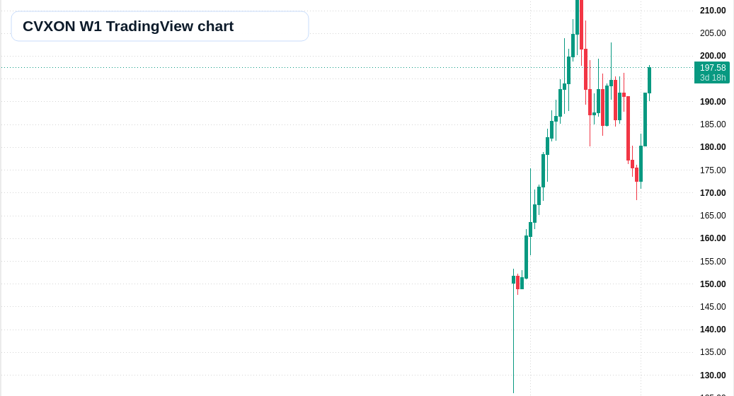CVXON W1 candlestick chart