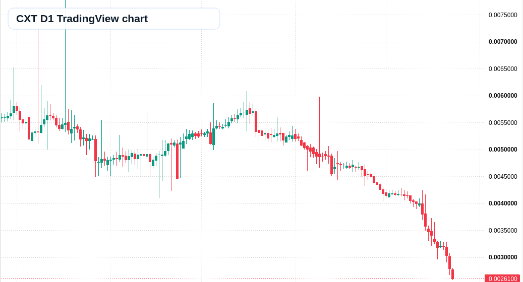 CXT D1 candlestick chart