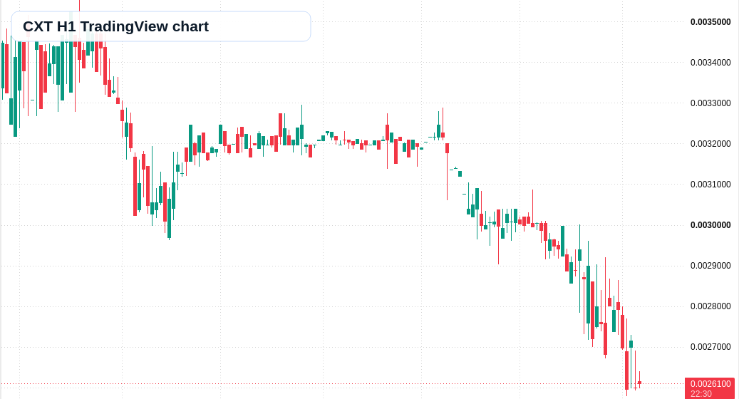 CXT H1 candlestick chart