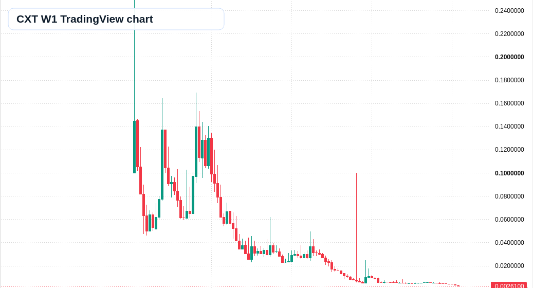 CXT W1 candlestick chart