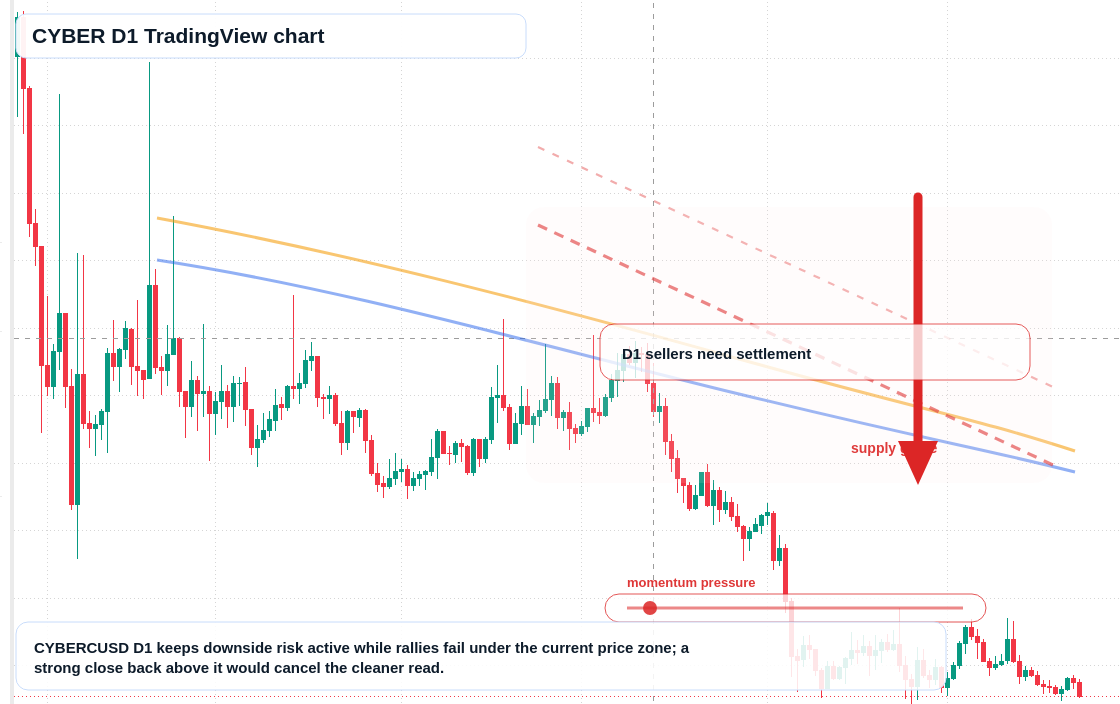 CYBER D1 candlestick chart