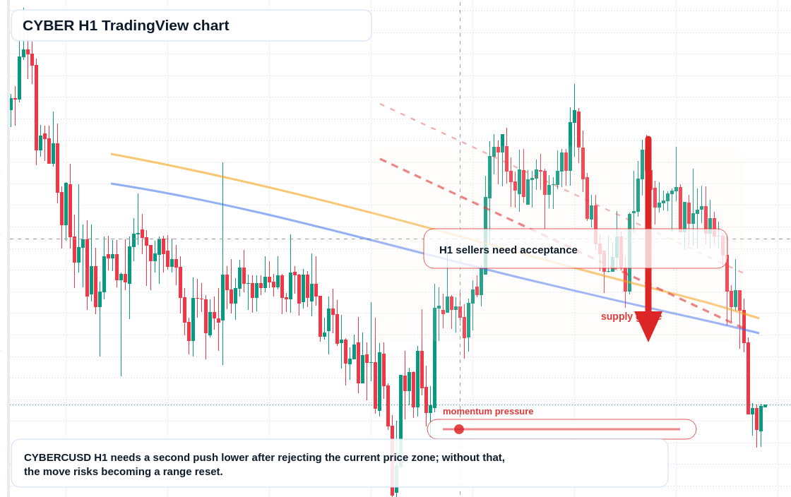 CYBER H1 candlestick chart