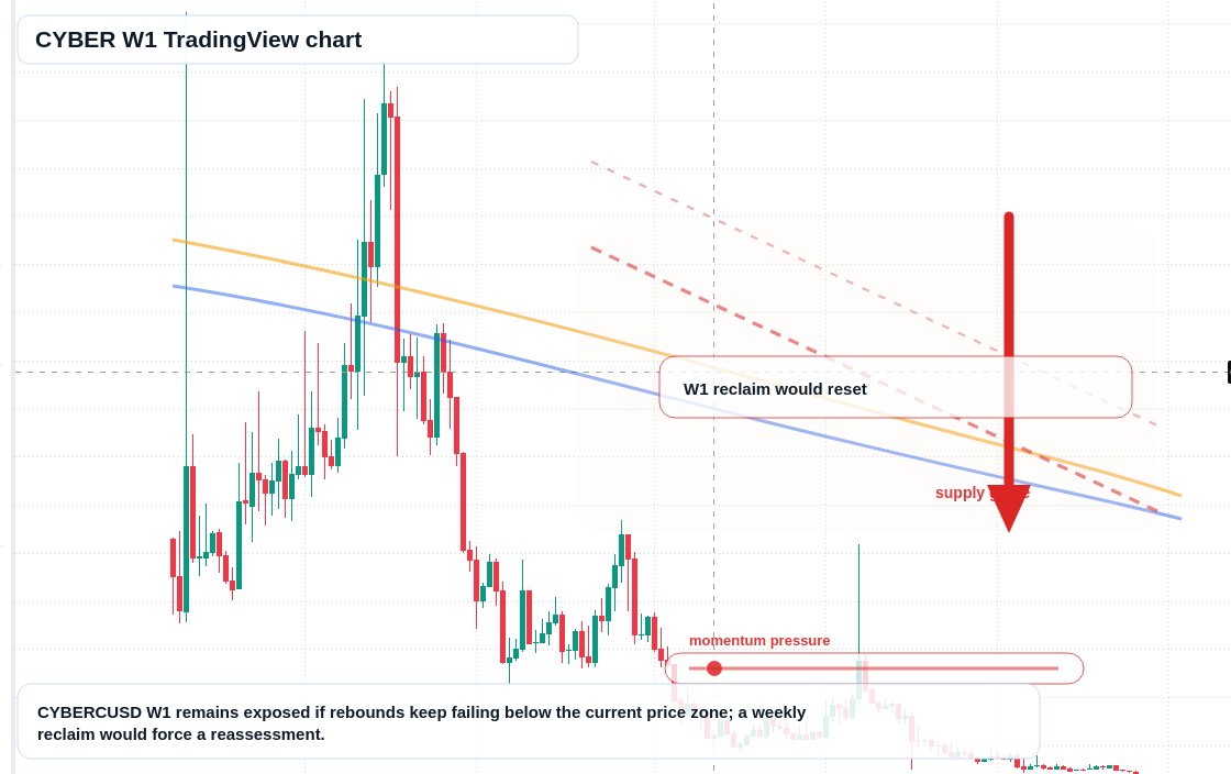 CYBER W1 candlestick chart