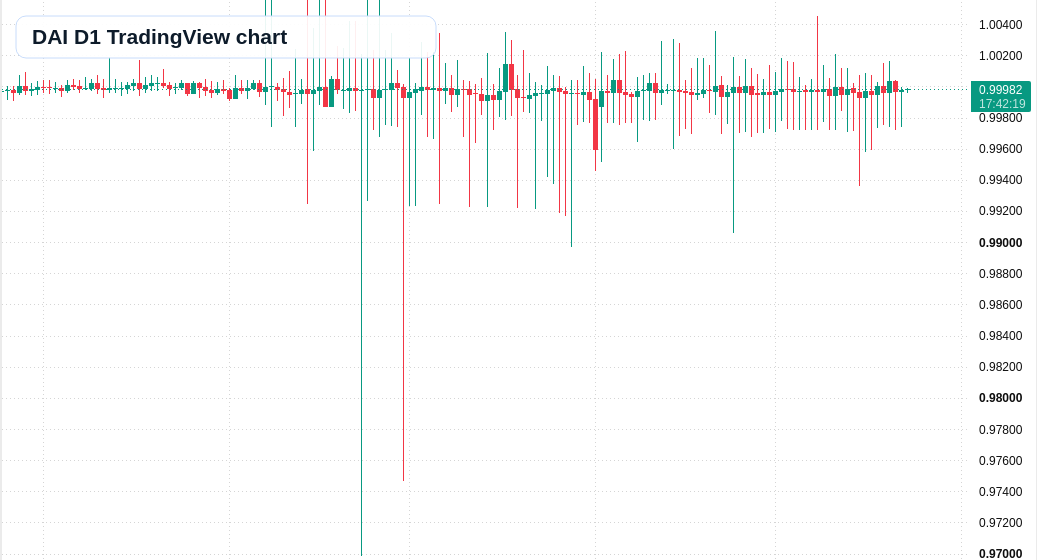 DAI D1 candlestick chart