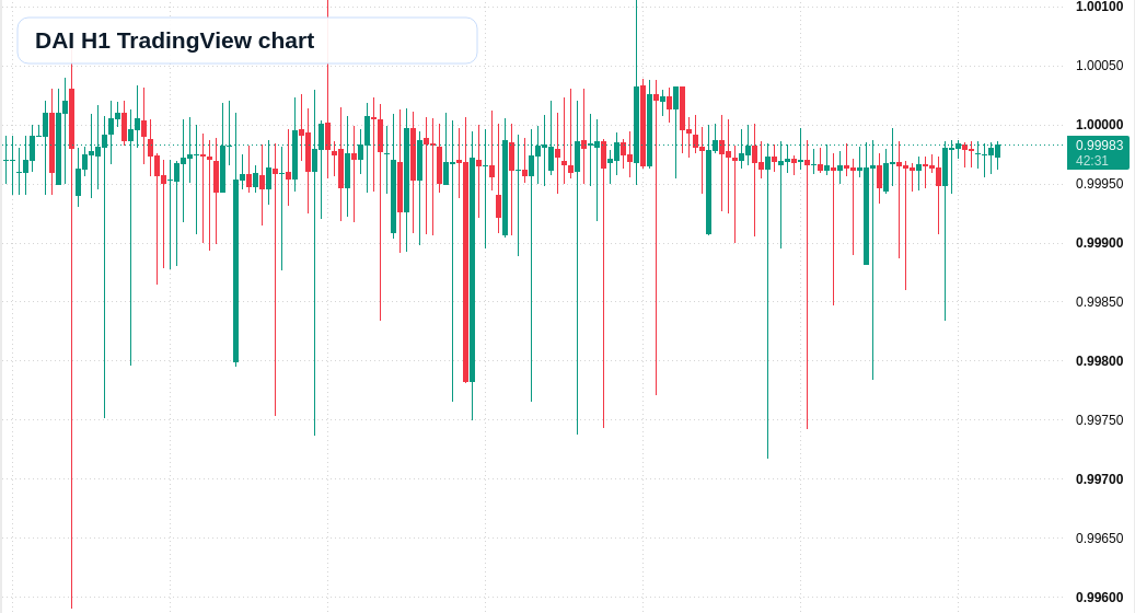 DAI H1 candlestick chart