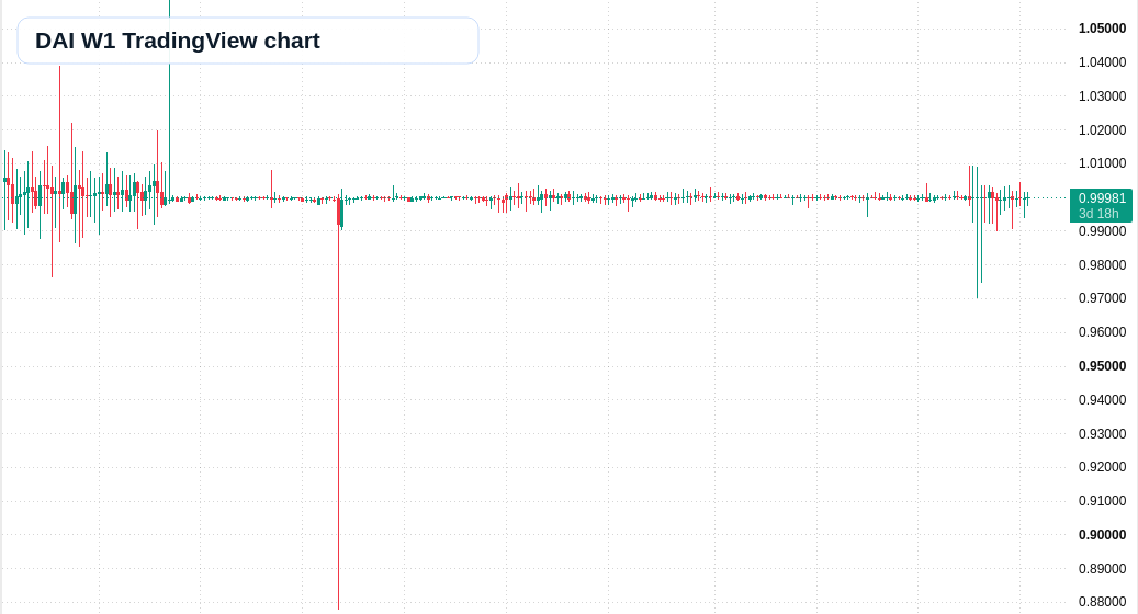 DAI W1 candlestick chart