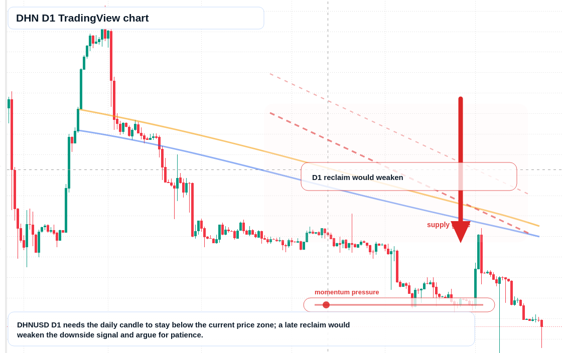 DHN D1 candlestick chart