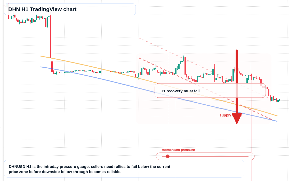 DHN H1 candlestick chart