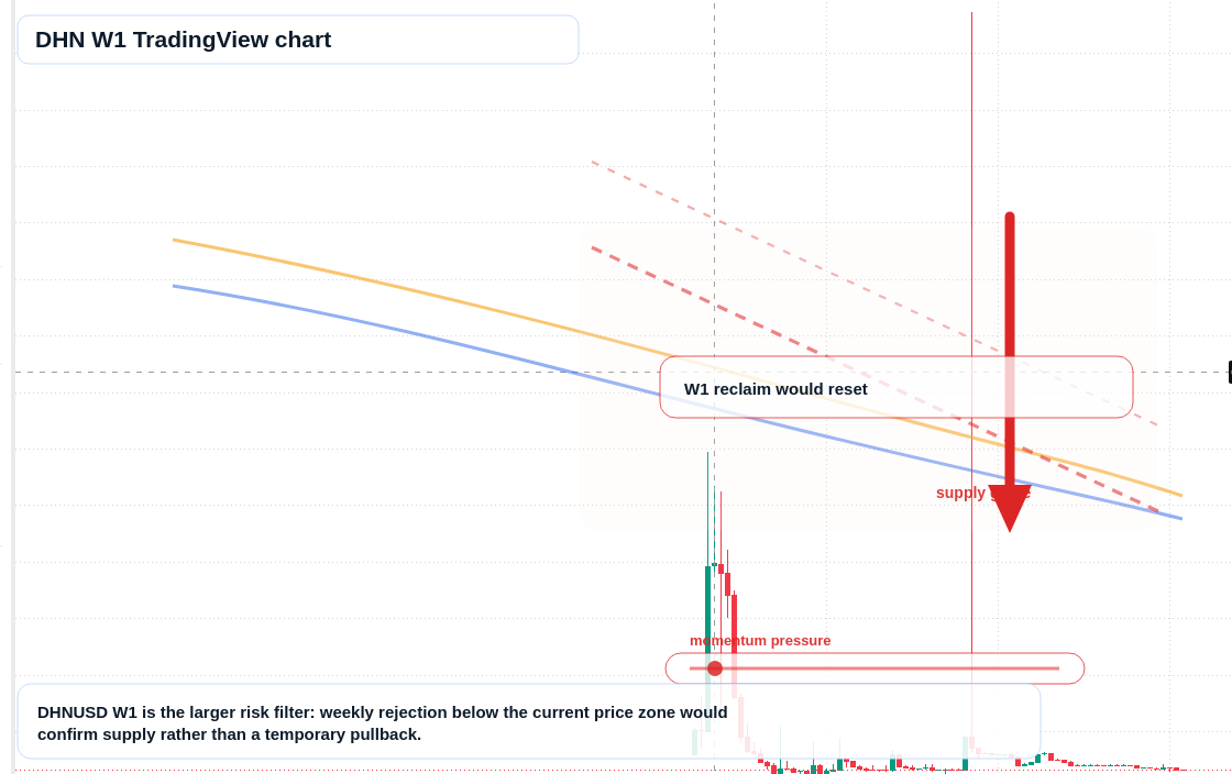 DHN W1 candlestick chart